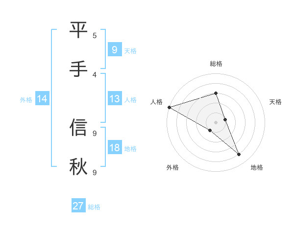 平手 信秋さんの名前の鑑定結果は 姓名判断ネット