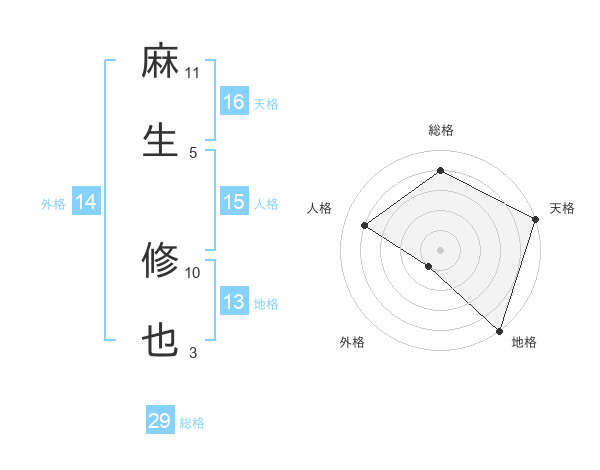 麻生 修也さんの名前の鑑定結果は 姓名判断ネット