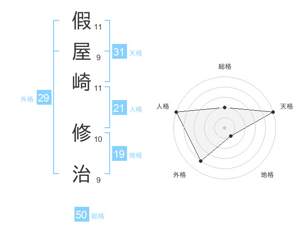 假屋崎 修治さんの名前の鑑定結果は 姓名判断ネット