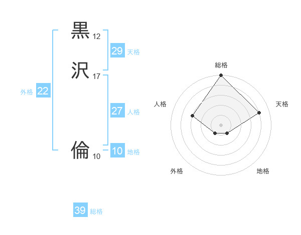 黒沢 倫さんの名前の鑑定結果は 姓名判断ネット