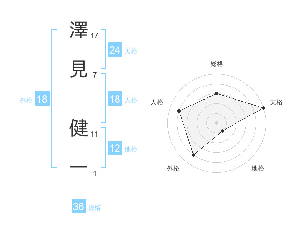 澤見 健一さんの名前の鑑定結果は 姓名判断ネット