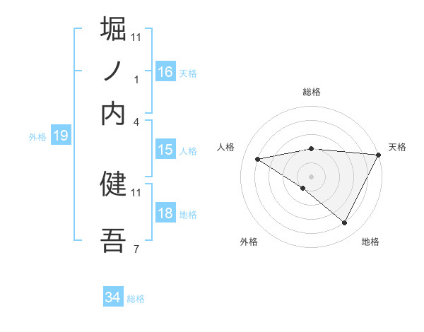 堀ノ内 健吾さんの名前の鑑定結果は 姓名判断ネット