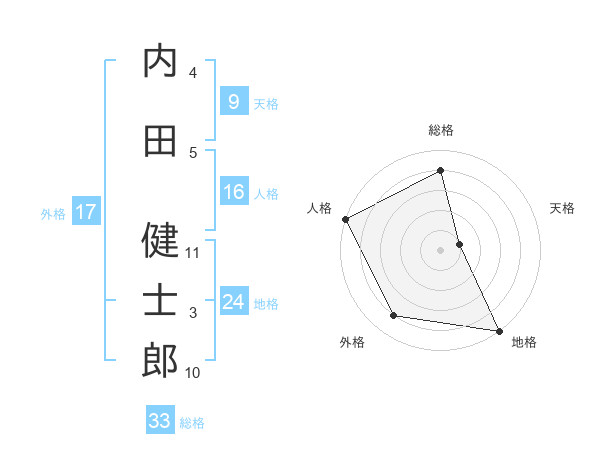 内田 健士郎さんの名前の鑑定結果は 姓名判断ネット