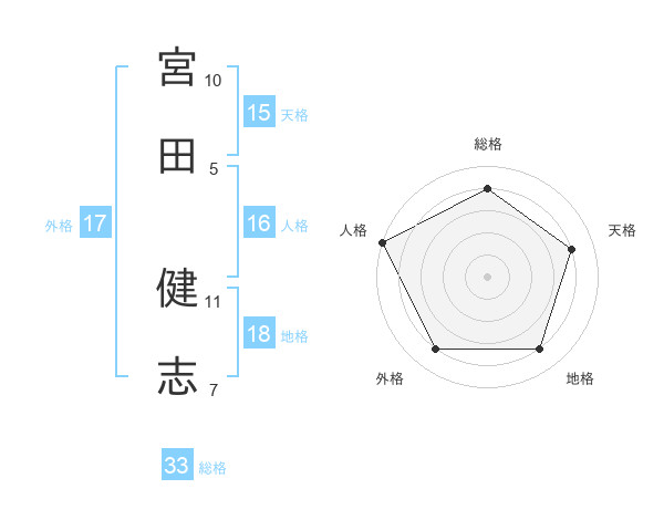 宮田 健志さんの名前の鑑定結果は 姓名判断ネット