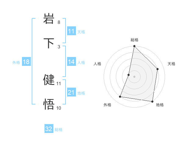 岩下 健悟さんの名前の鑑定結果は 姓名判断ネット