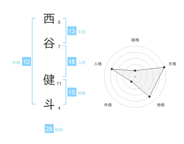 西谷 健斗さんの名前の鑑定結果は 姓名判断ネット
