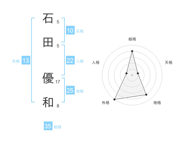 石田 優和さんの名前の鑑定結果は 姓名判断ネット