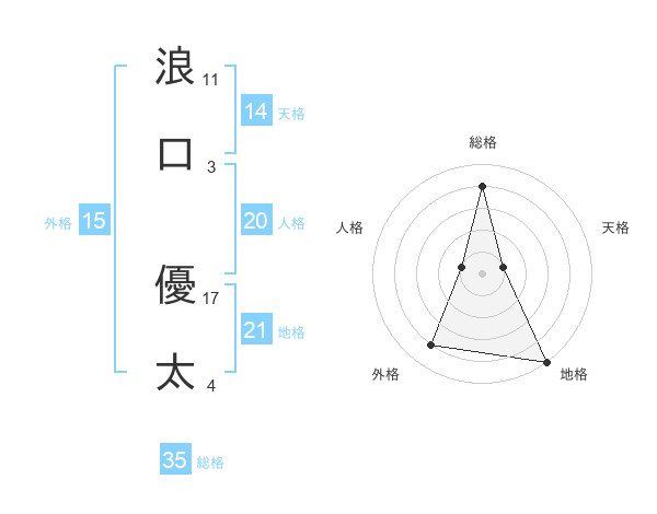 浪口 優太さんの名前の鑑定結果は 姓名判断ネット