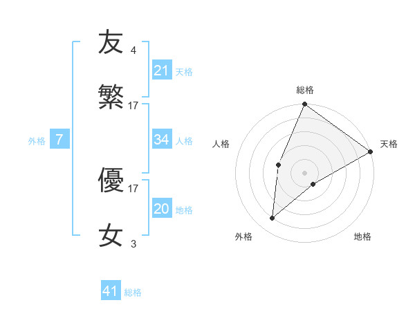 友繁 優女さんの名前の鑑定結果は 姓名判断ネット