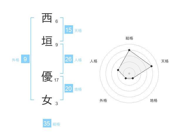 西垣 優女さんの名前の鑑定結果は 姓名判断ネット