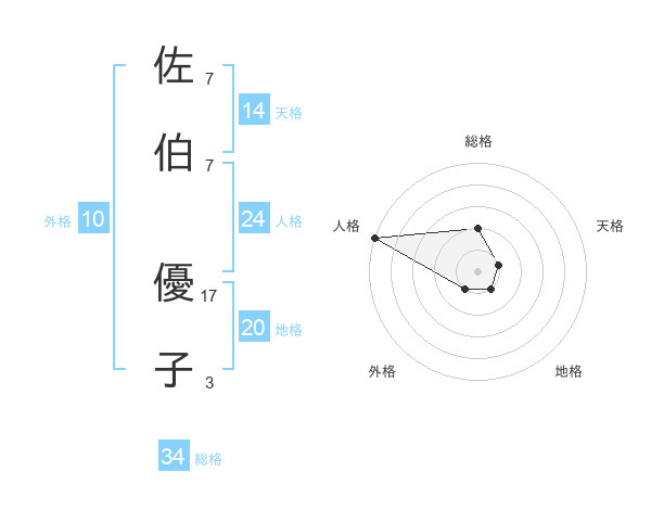 佐伯 優子さんの名前の鑑定結果は 姓名判断ネット