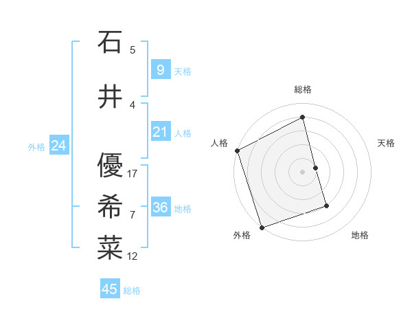石井 優希菜さんの名前の鑑定結果は 姓名判断ネット