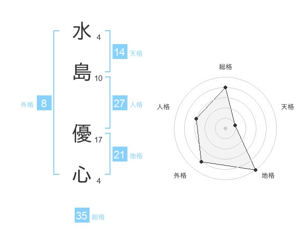 水島 優心さんの名前の鑑定結果は 姓名判断ネット