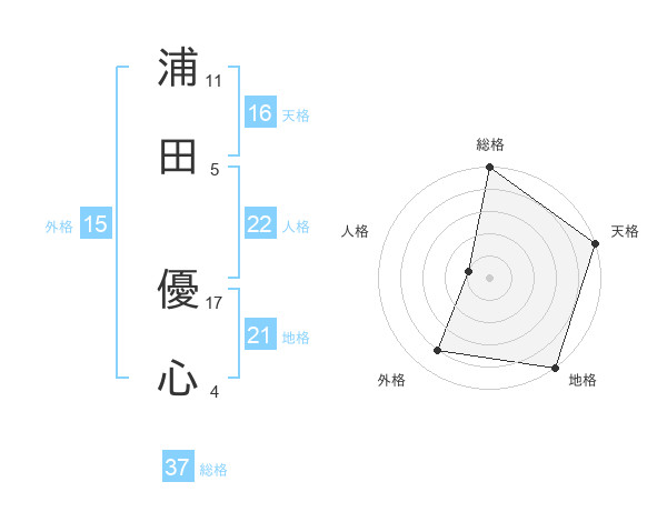 浦田 優心さんの名前の鑑定結果は 姓名判断ネット