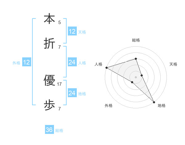 本折 優歩さんの名前の鑑定結果は 姓名判断ネット