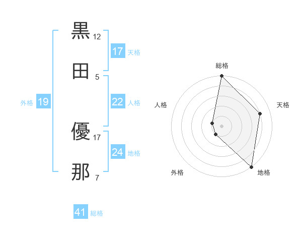 黒田 優那さんの名前の鑑定結果は 姓名判断ネット