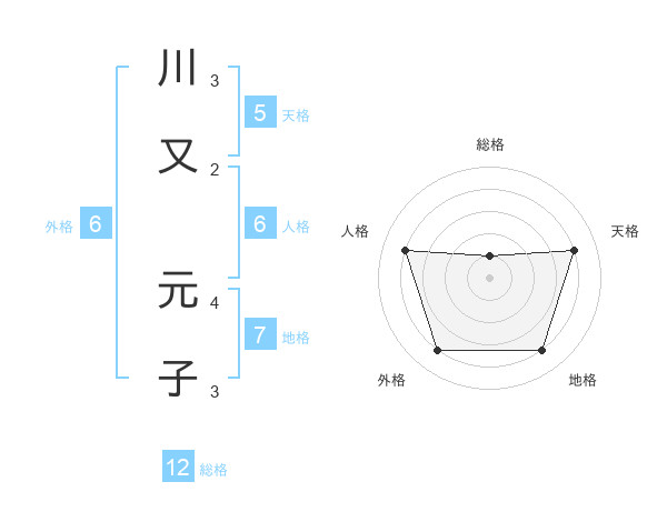 川又 元子さんの名前の鑑定結果は 姓名判断ネット