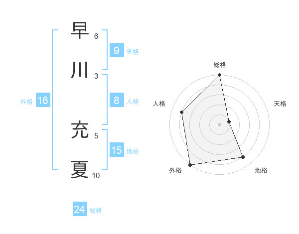早川 充夏さんの名前の鑑定結果は 姓名判断ネット