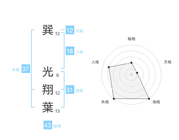 巽 光翔葉さんの名前の鑑定結果は 姓名判断ネット