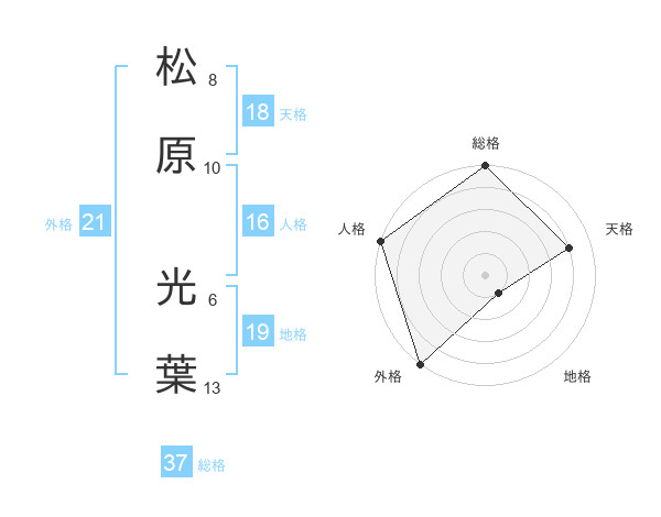 松原 光葉さんの名前の鑑定結果は 姓名判断ネット