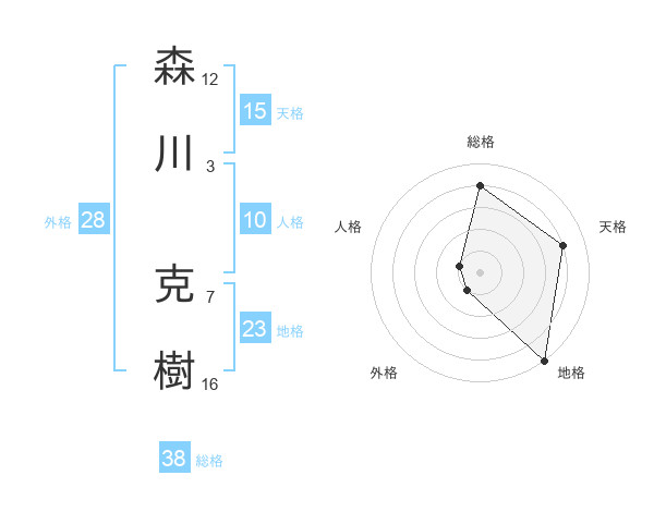 森川 克樹さんの名前の鑑定結果は 姓名判断ネット