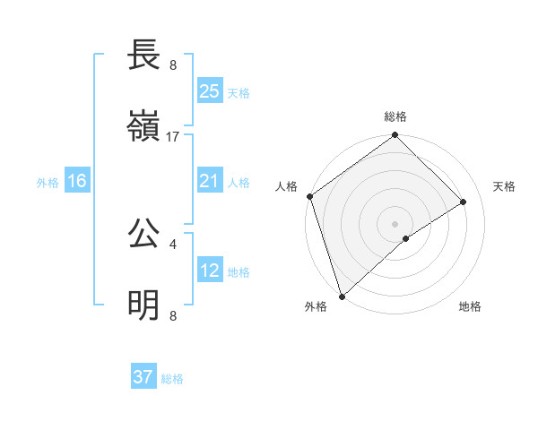 長嶺 公明さんの名前の鑑定結果は 姓名判断ネット