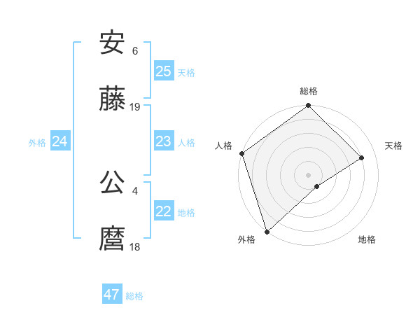 安藤 公麿さんの名前の鑑定結果は 姓名判断ネット