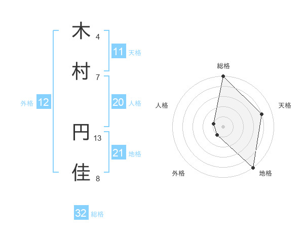 木村 円佳さんの名前の鑑定結果は 姓名判断ネット