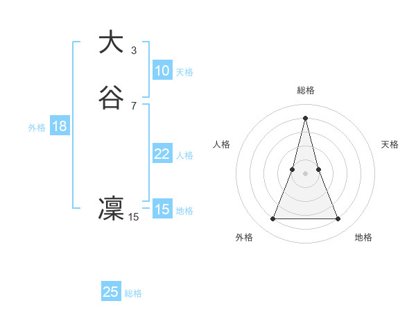 大谷 凜さんの名前の鑑定結果は 姓名判断ネット