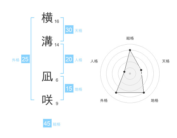 横溝 凪咲さんの名前の鑑定結果は 姓名判断ネット