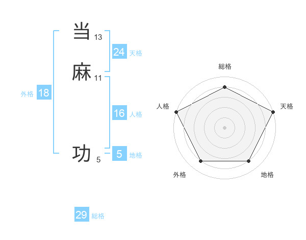 当麻 功さんの名前の鑑定結果は 姓名判断ネット