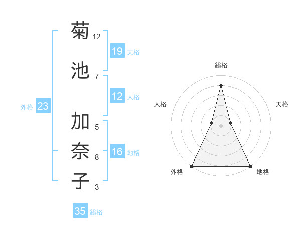 加奈子 菊池