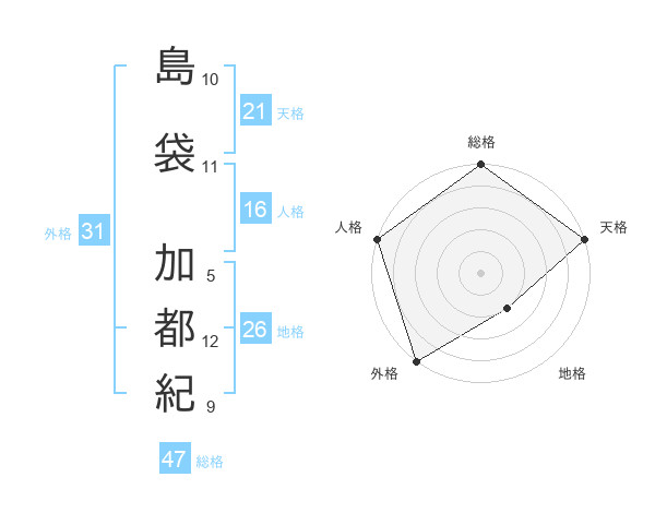 島袋 加都紀さんの名前の鑑定結果は 姓名判断ネット