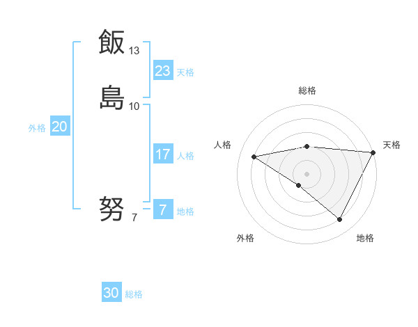 飯島 努さんの名前の鑑定結果は 姓名判断ネット