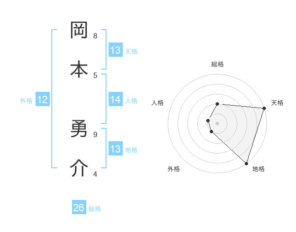 岡本 勇介さんの名前の鑑定結果は 姓名判断ネット