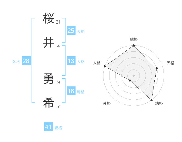 桜井 勇希さんの名前の鑑定結果は 姓名判断ネット