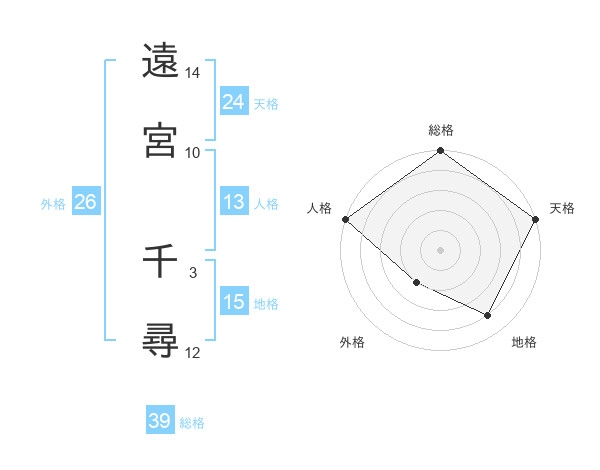 遠宮 千尋さんの名前の鑑定結果は 姓名判断ネット