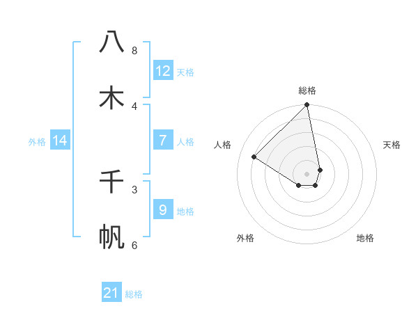 八木 千帆さんの名前の鑑定結果は 姓名判断ネット