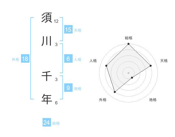 須川 千年さんの名前の鑑定結果は 姓名判断ネット