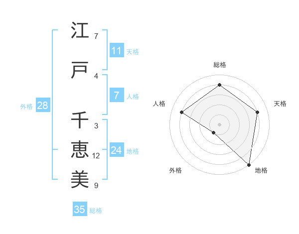 江戸 千恵美さんの名前の鑑定結果は 姓名判断ネット
