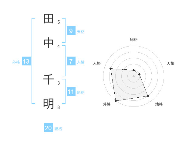田中 千明さんの名前の鑑定結果は 姓名判断ネット