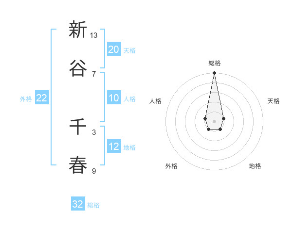 新谷 千春さんの名前の鑑定結果は 姓名判断ネット