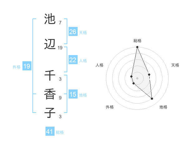 池辺 千香子さんの名前の鑑定結果は 姓名判断ネット