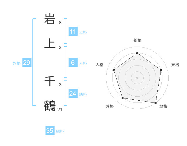岩上 千鶴さんの名前の鑑定結果は 姓名判断ネット