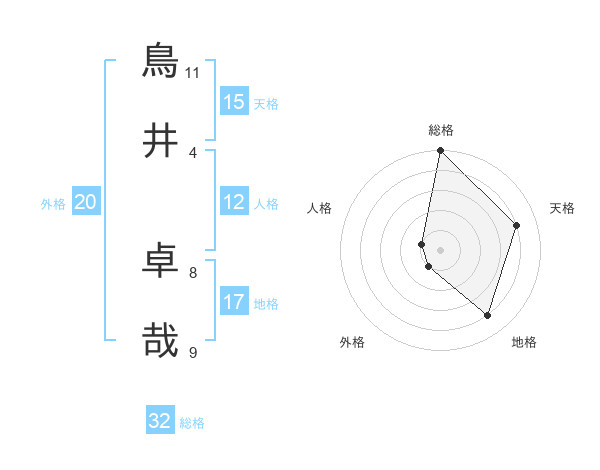 鳥井 卓哉さんの名前の鑑定結果は 姓名判断ネット