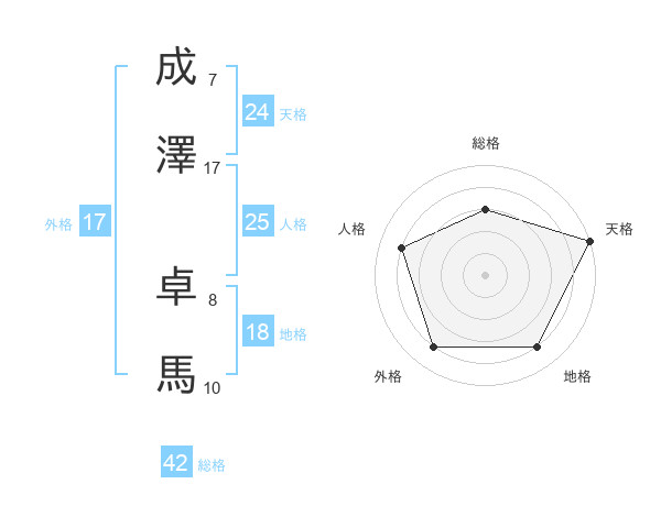 成澤 卓馬さんの名前の鑑定結果は 姓名判断ネット