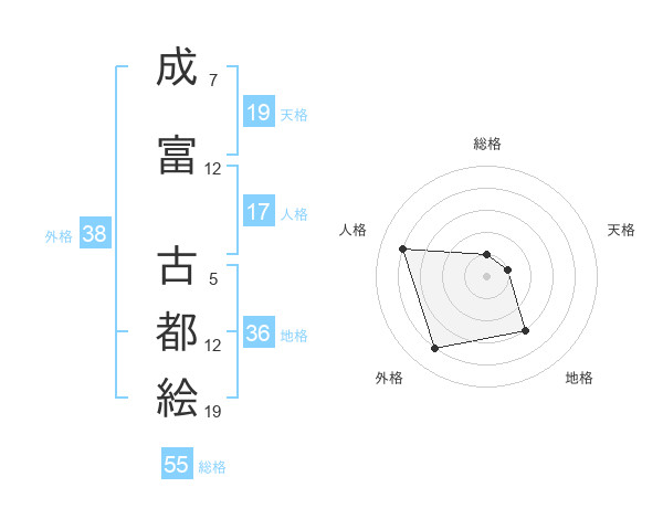 成富 古都絵さんの名前の鑑定結果は 姓名判断ネット