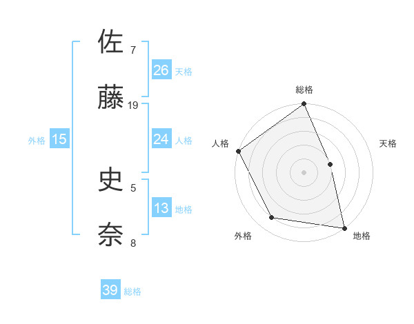 佐藤 史奈さんの名前の鑑定結果は 姓名判断ネット