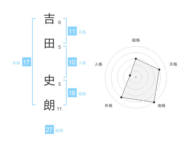 吉田 史朗さんの名前の鑑定結果は 姓名判断ネット