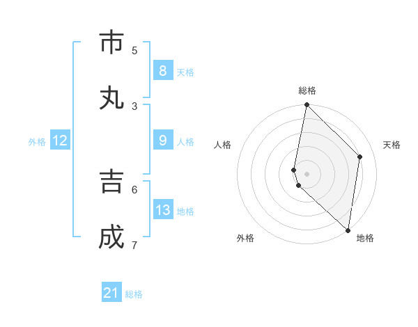 市丸 吉成さんの名前の鑑定結果は 姓名判断ネット